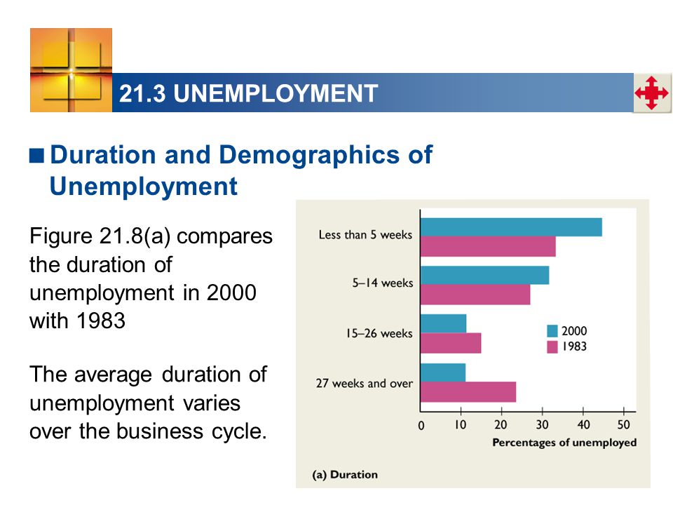 21.3 UNEMPLOYMENT  Duration and Demographics of Unemployment The average duration of unemployment varies over the business cycle.