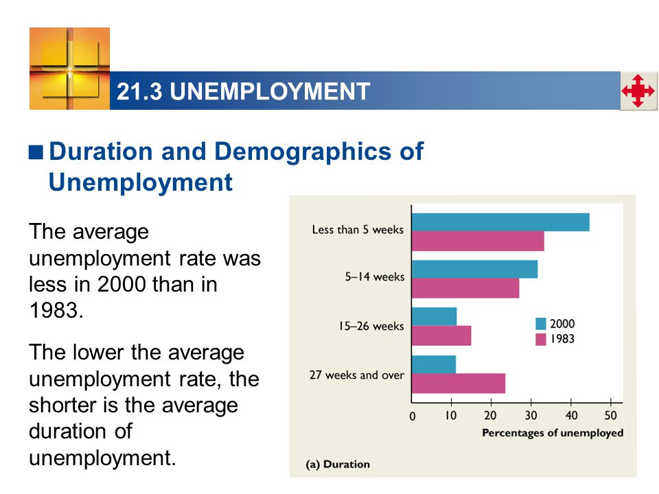 21.3 UNEMPLOYMENT  Duration and Demographics of Unemployment The lower the average unemployment rate, the shorter is the average duration of unemployment.