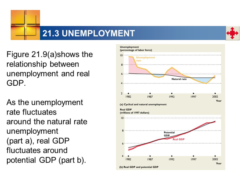 Figure 21.9(a)shows the relationship between unemployment and real GDP.
