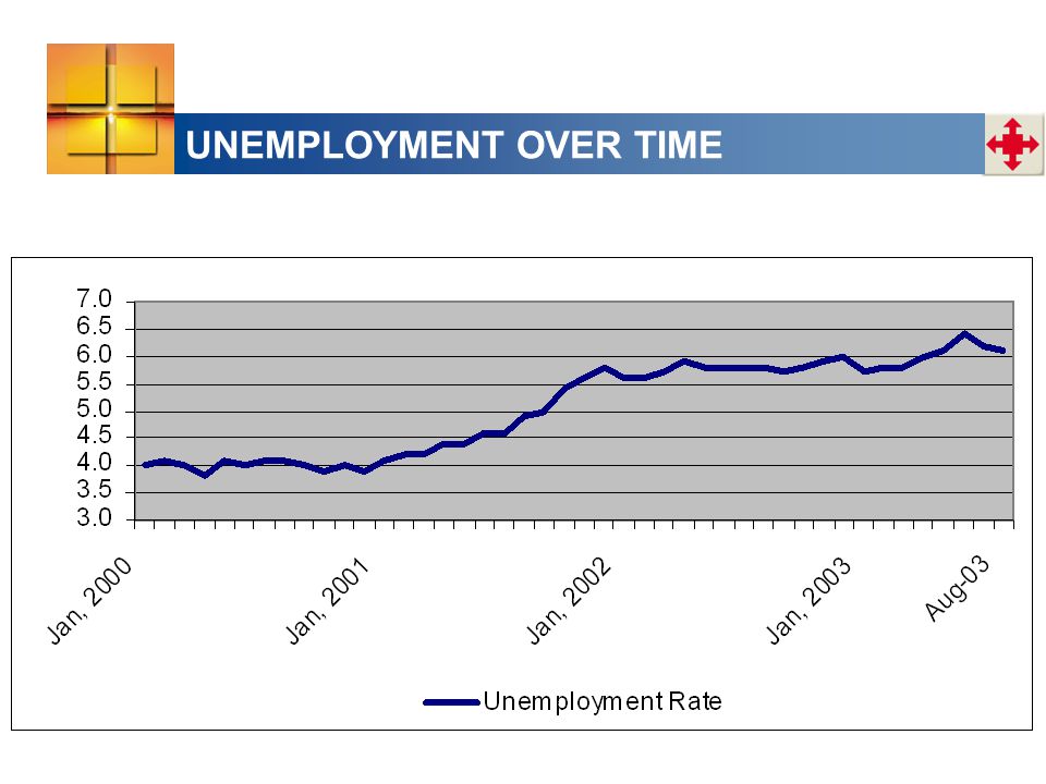 UNEMPLOYMENT OVER TIME