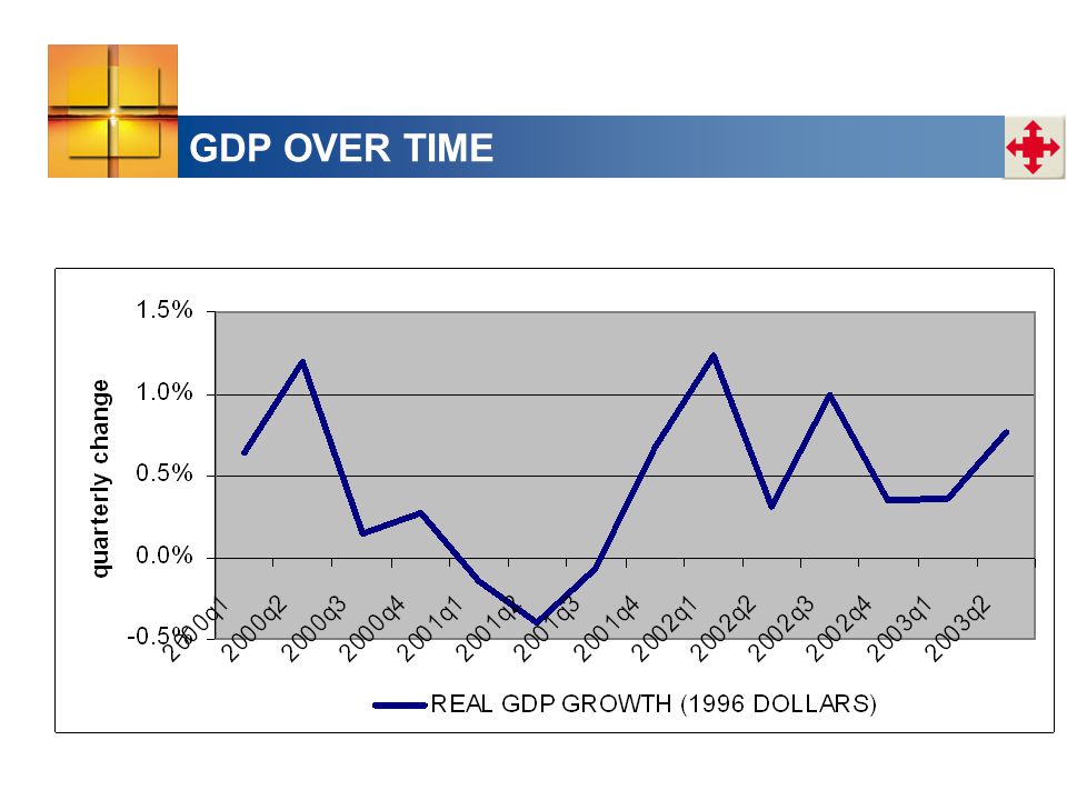 GDP OVER TIME