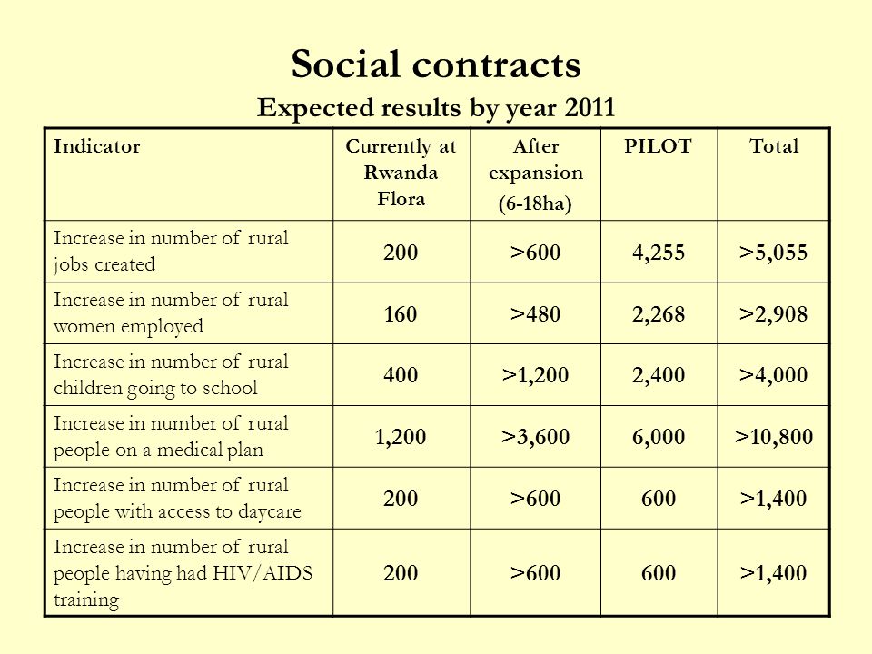 Social contracts Expected results by year 2011 IndicatorCurrently at Rwanda Flora After expansion (6-18ha) PILOTTotal Increase in number of rural jobs created 200>6004,255>5,055 Increase in number of rural women employed 160>4802,268>2,908 Increase in number of rural children going to school 400>1,2002,400>4,000 Increase in number of rural people on a medical plan 1,200>3,6006,000>10,800 Increase in number of rural people with access to daycare 200>600600>1,400 Increase in number of rural people having had HIV/AIDS training 200>600600>1,400