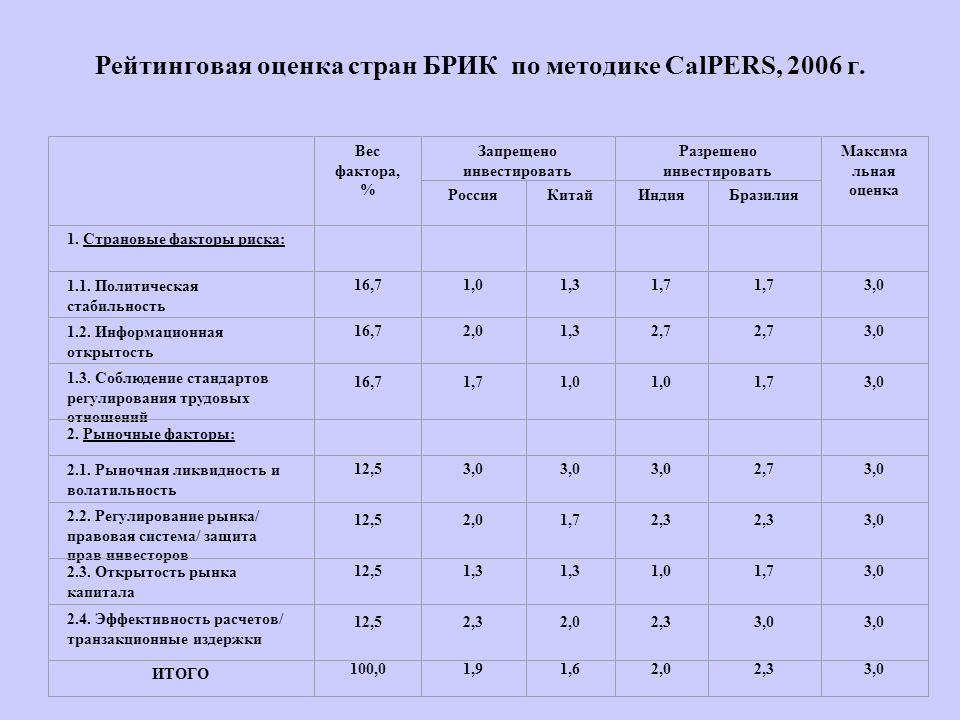 Рейтинг оценок