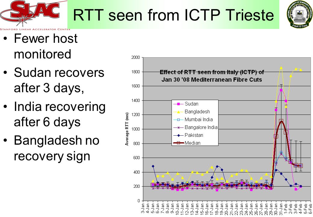 10 RTT seen from ICTP Trieste Fewer host monitored Sudan recovers after 3 days, India recovering after 6 days Bangladesh no recovery sign