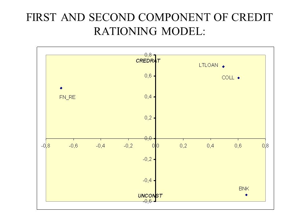 DETERMINANTS OF HIGH COSTS OF DEBT AND CREDIT RATIONING I expect that HIGHCOST index is related to the following variables: AGE, negative SQRT_AGE, positive SIZE, negative SQRT_SIZE, positive LEG_RIGHT, negative CRED_INF (PUB_REGSTR, PRIV_BUREAU), positive/negative.