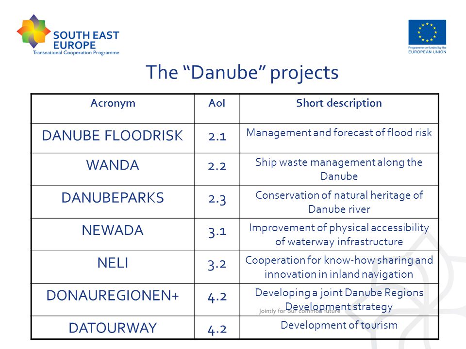 The Danube projects AcronymAoIShort description DANUBE FLOODRISK2.1 Management and forecast of flood risk WANDA2.2 Ship waste management along the Danube DANUBEPARKS2.3 Conservation of natural heritage of Danube river NEWADA3.1 Improvement of physical accessibility of waterway infrastructure NELI3.2 Cooperation for know-how sharing and innovation in inland navigation DONAUREGIONEN+4.2 Developing a joint Danube Regions Development strategy DATOURWAY4.2 Development of tourism