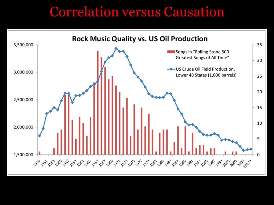 Correlation versus Causation