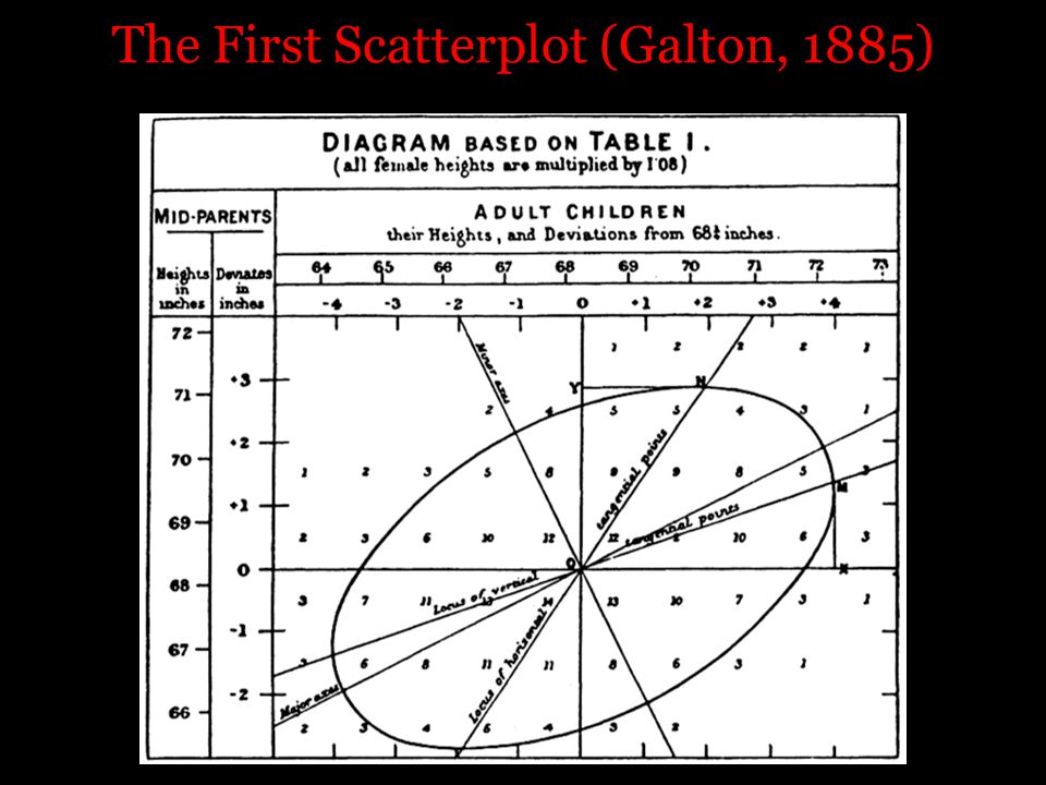 The First Scatterplot (Galton, 1885)