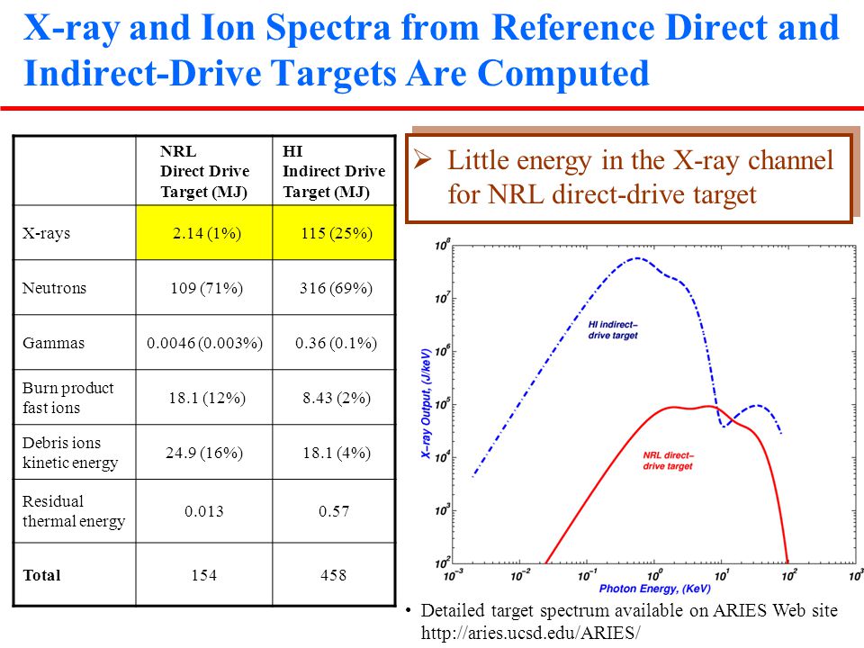  Little energy in the X-ray channel for NRL direct-drive target NRL Direct Drive Target (MJ) HI Indirect Drive Target (MJ) X-rays 2.14 (1%) 115 (25%) Neutrons 109 (71%) 316 (69%) Gammas (0.003%) 0.36 (0.1%) Burn product fast ions 18.1 (12%) 8.43 (2%) Debris ions kinetic energy 24.9 (16%) 18.1 (4%) Residual thermal energy Total Detailed target spectrum available on ARIES Web site   X-ray and Ion Spectra from Reference Direct and Indirect-Drive Targets Are Computed
