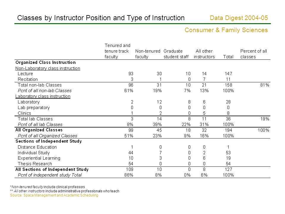 Data Digest Consumer & Family Sciences Classes by Instructor Position and Type of Instruction *Non-tenured faculty include clinical professors ** All other instructors include administrative professionals who teach Source: Space Management and Academic Scheduling