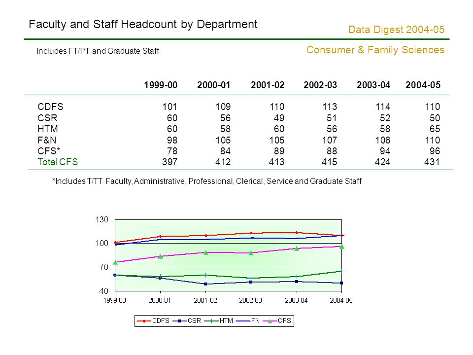 Data Digest Consumer & Family Sciences CDFS CSR HTM F&N CFS* Total CFS Faculty and Staff Headcount by Department *Includes T/TT Faculty, Administrative, Professional, Clerical, Service and Graduate Staff Includes FT/PT and Graduate Staff