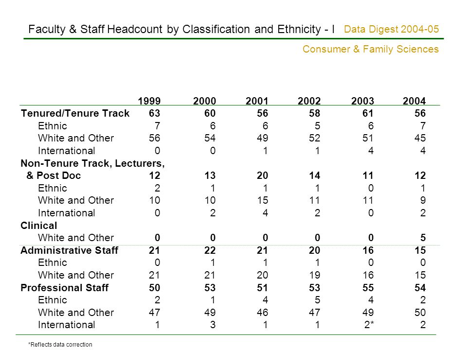 Data Digest Consumer & Family Sciences Tenured/Tenure Track Ethnic White and Other International Non-Tenure Track, Lecturers, & Post Doc Ethnic White and Other International Clinical White and Other Administrative Staff Ethnic White and Other Professional Staff Ethnic White and Other International13112*2 Faculty & Staff Headcount by Classification and Ethnicity - I *Reflects data correction