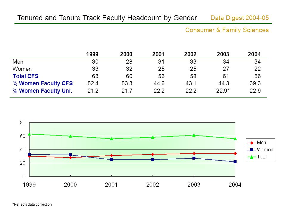 Data Digest Consumer & Family Sciences Men Women Total CFS % Women Faculty CFS % Women Faculty Uni *22.9 Tenured and Tenure Track Faculty Headcount by Gender *Reflects data correction