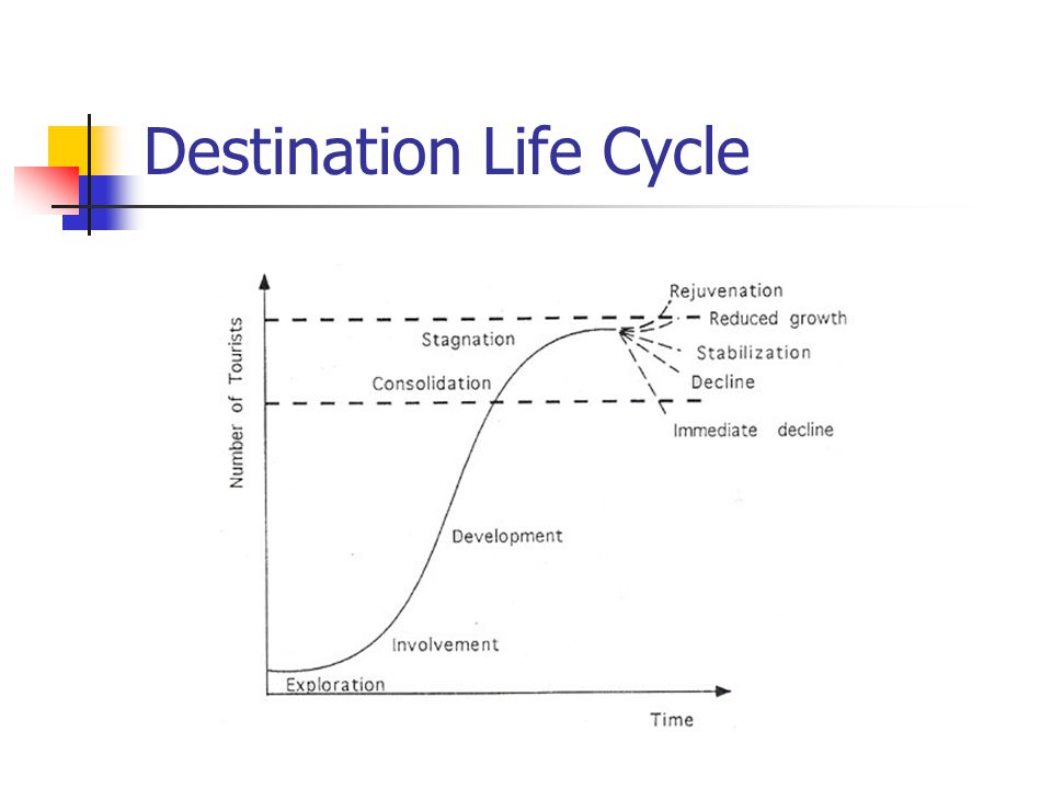 Destination Life Cycle