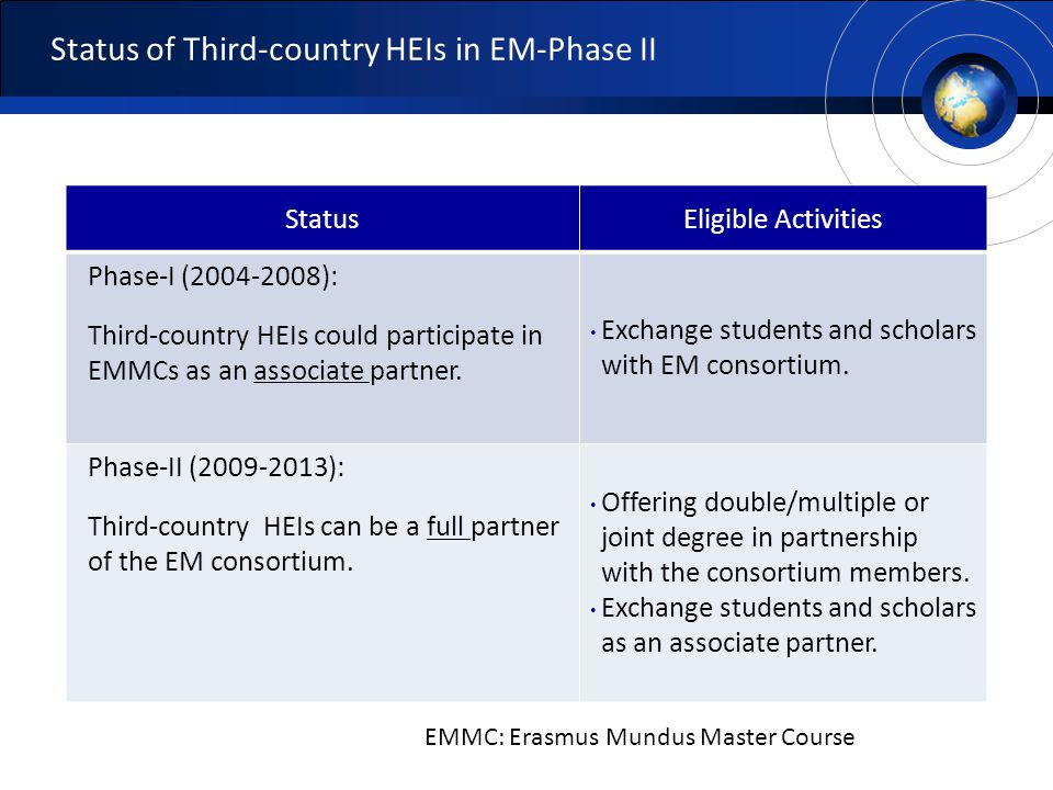 Status of Third-country HEIs in EM-Phase II StatusEligible Activities Phase-I ( ): Third-country HEIs could participate in EMMCs as an associate partner.