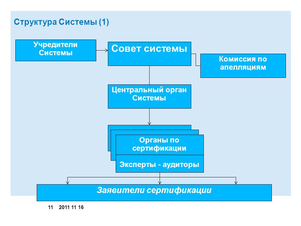 Типовая схема участников сертификации и их основные функции