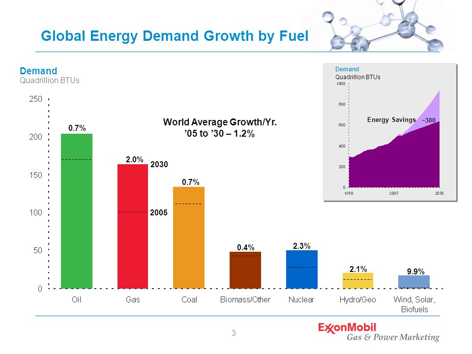 3 Global Energy Demand Growth by Fuel 0.7% % 2.0% 0.4% 2.3% 2.1% 9.9% World Average Growth/Yr.