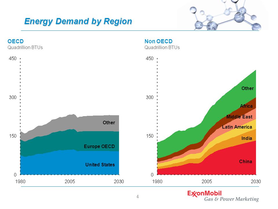 4 Energy Demand by Region Quadrillion BTUs OECD United States Europe OECD Other Quadrillion BTUs Non OECD China India Middle East Other Latin America Africa
