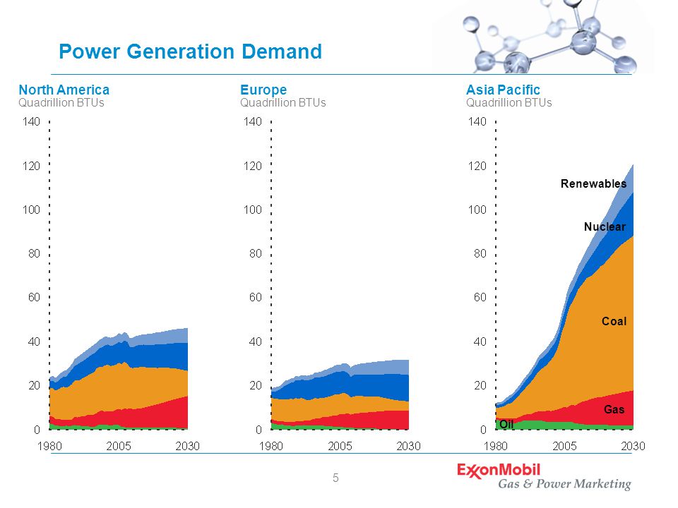 5 Power Generation Demand Quadrillion BTUs North America Quadrillion BTUs EuropeAsia Pacific Quadrillion BTUs Oil Gas Coal Nuclear Renewables