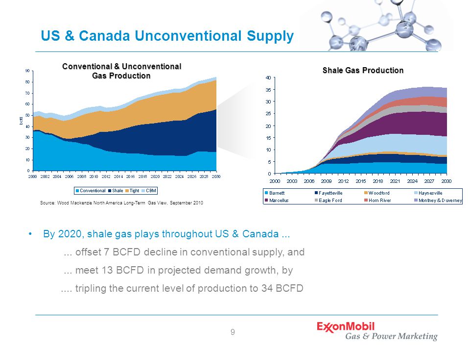 9 US & Canada Unconventional Supply Source: Wood Mackenzie North America Long-Term Gas View, September 2010 By 2020, shale gas plays throughout US & Canada......