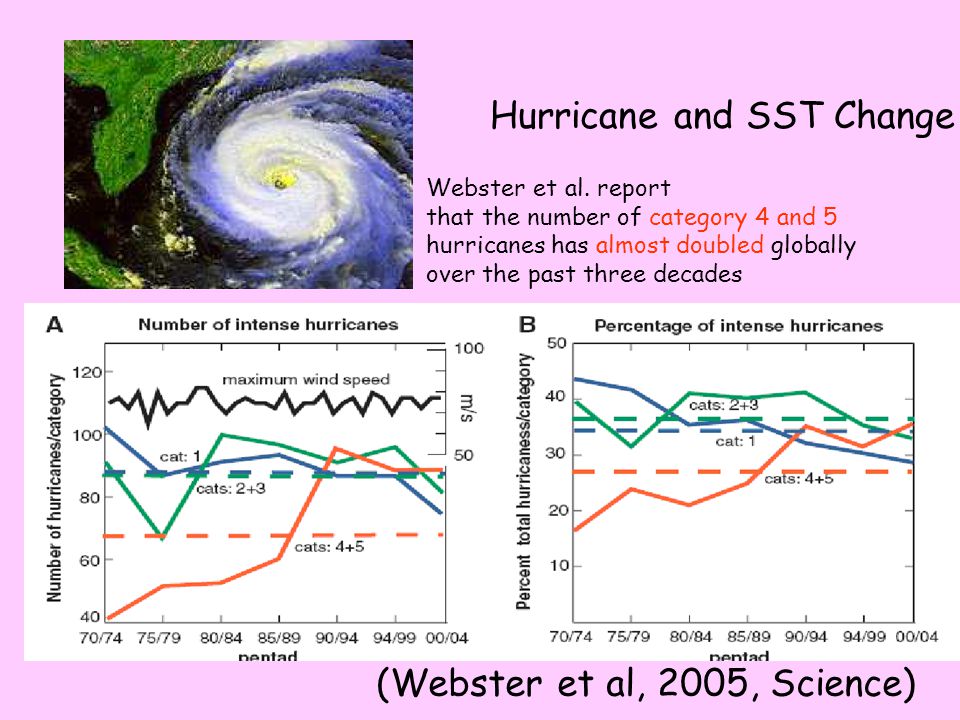 Hurricane and SST Change (Webster et al, 2005, Science) Webster et al.