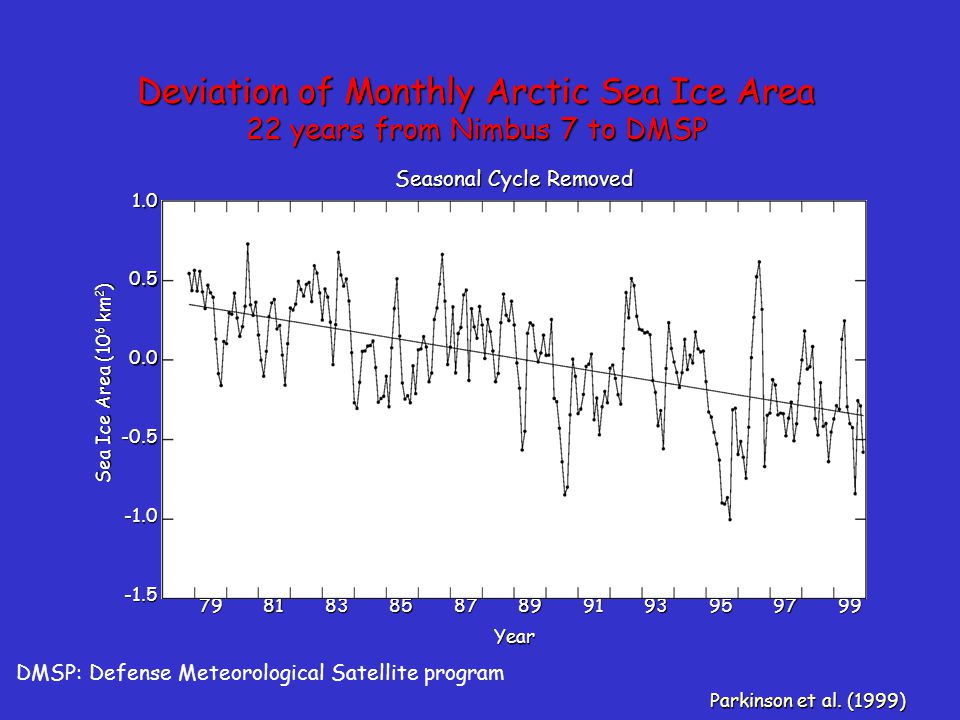 Deviation of Monthly Arctic Sea Ice Area 22 years from Nimbus 7 to DMSP Parkinson et al.