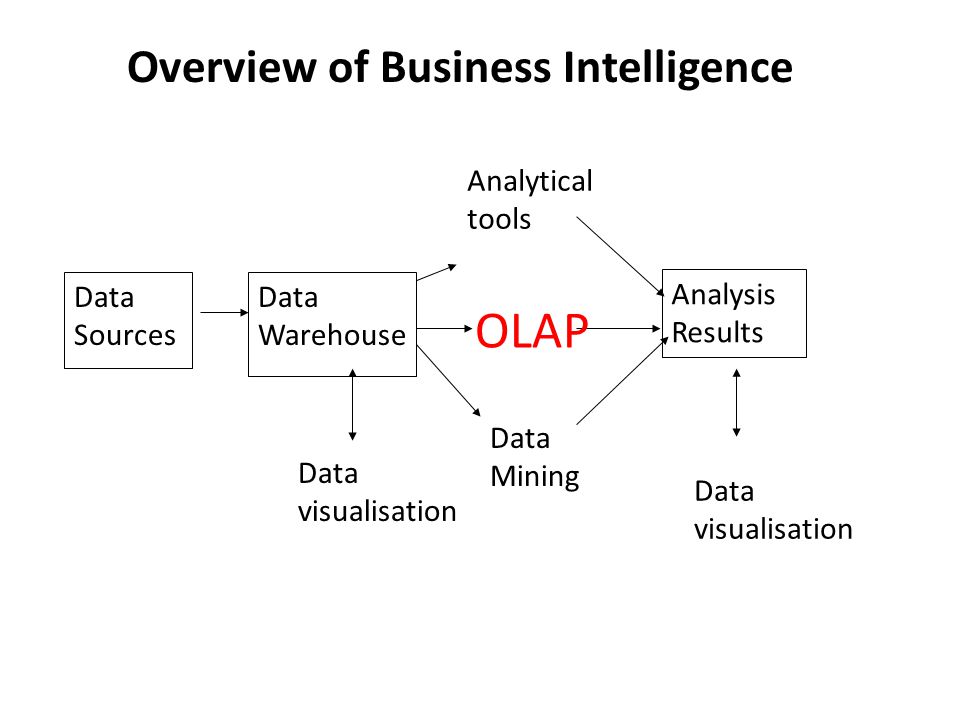 Data Sources Data Warehouse Analysis Results Data visualisation Analytical tools OLAP Data Mining Overview of Business Intelligence Data visualisation