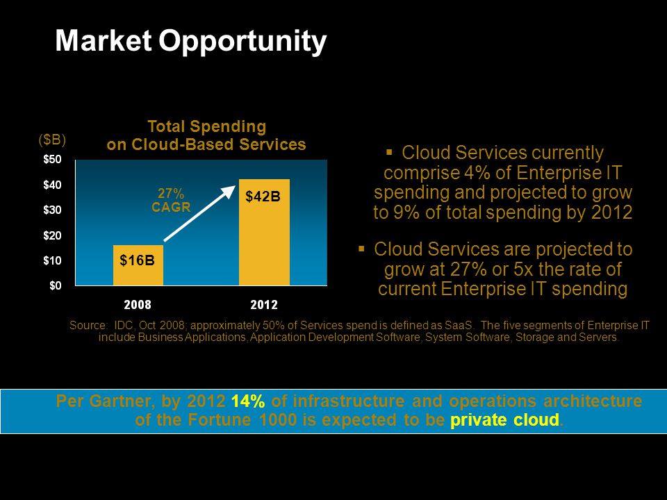 Market Opportunity Total Spending on Cloud-Based Services $16B $42B 27% CAGR  Cloud Services currently comprise 4% of Enterprise IT spending and projected to grow to 9% of total spending by 2012  Cloud Services are projected to grow at 27% or 5x the rate of current Enterprise IT spending Source: IDC, Oct 2008; approximately 50% of Services spend is defined as SaaS.