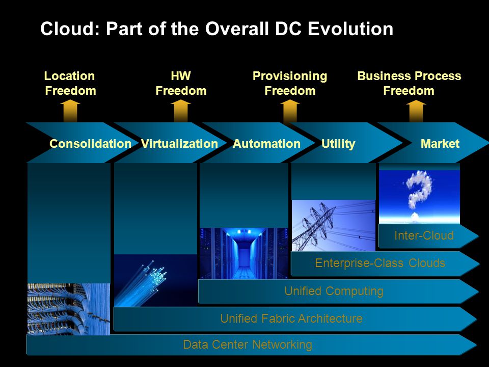 Location Freedom HW Freedom Provisioning Freedom Business Process Freedom Cloud: Part of the Overall DC Evolution ConsolidationVirtualizationAutomationUtilityMarket Data Center Networking Unified Fabric Architecture Unified Computing Enterprise-Class Clouds Inter-Cloud