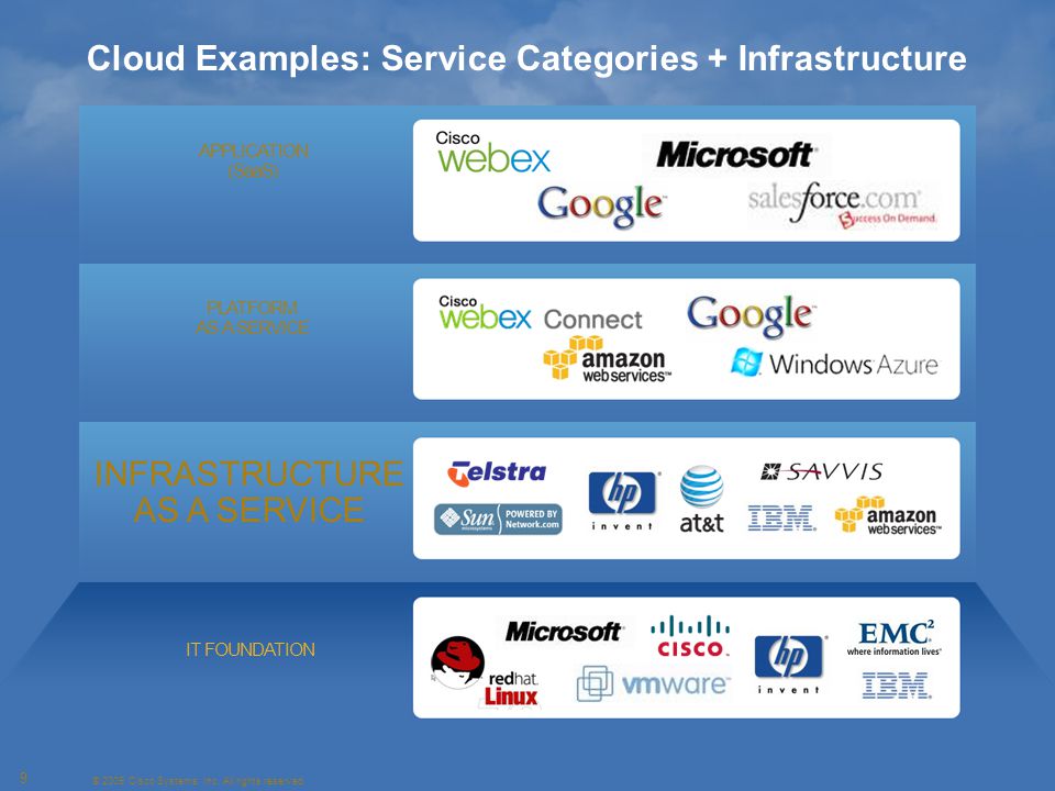 Cloud Examples: Service Categories + Infrastructure APPLICATION (SaaS) INFRASTRUCTURE AS A SERVICE PLATFORM AS A SERVICE IT FOUNDATION © 2009 Cisco Systems, Inc.