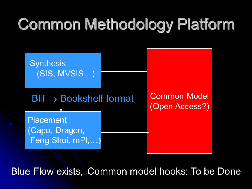 Common Methodology Platform Synthesis (SIS, MVSIS…) Placement (Capo, Dragon, Feng Shui, mPl,…) Common Model (Open Access ) Blif  Bookshelf format Blue Flow exists, Common model hooks: To be Done