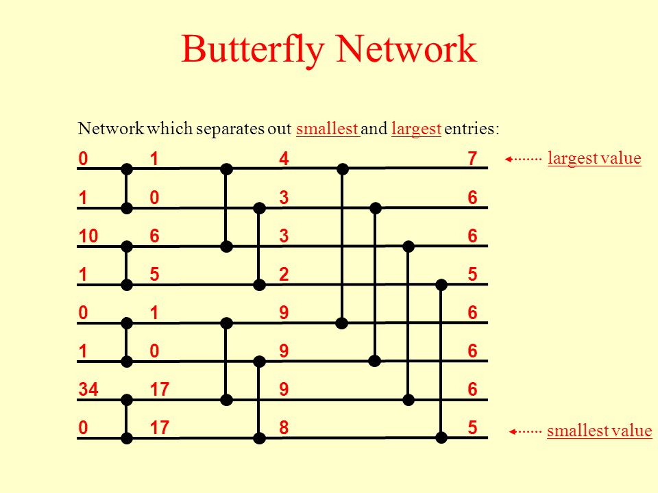 Correction Network BUTTERFLY[ n ] largest value smallest value step sequence with k errors step sequence with errors To reduce error by one: balance smallest and largest entries.