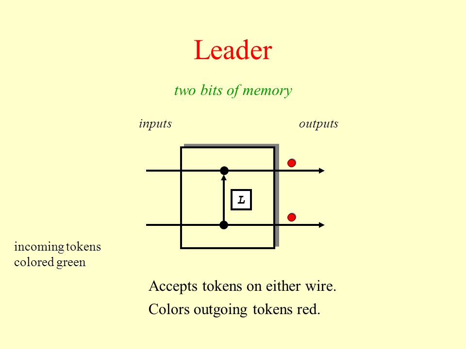 Leader incoming tokens colored green Accepts tokens on either wire.