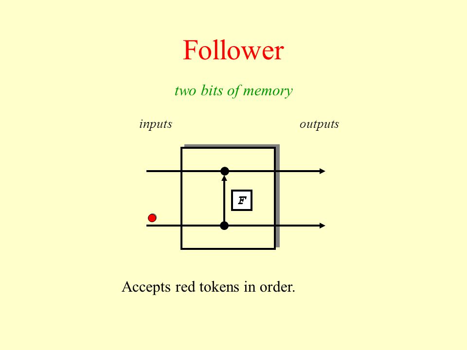 Follower Accepts red tokens in order. inputsoutputs F two bits of memory