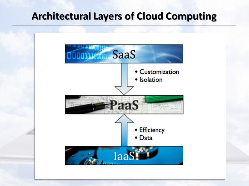 Architectural Layers of Cloud Computing