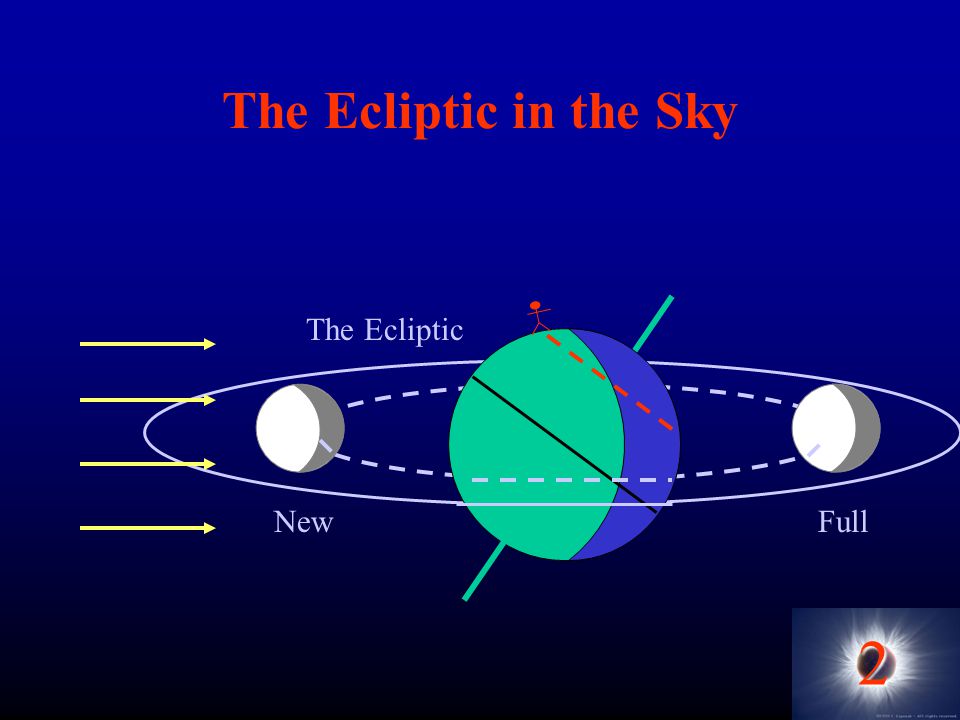 2 The Ecliptic in the Sky FullNew The Ecliptic
