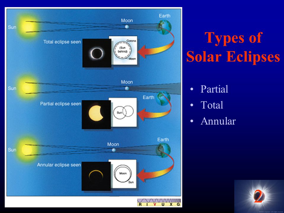 2 Types of Solar Eclipses Partial Total Annular