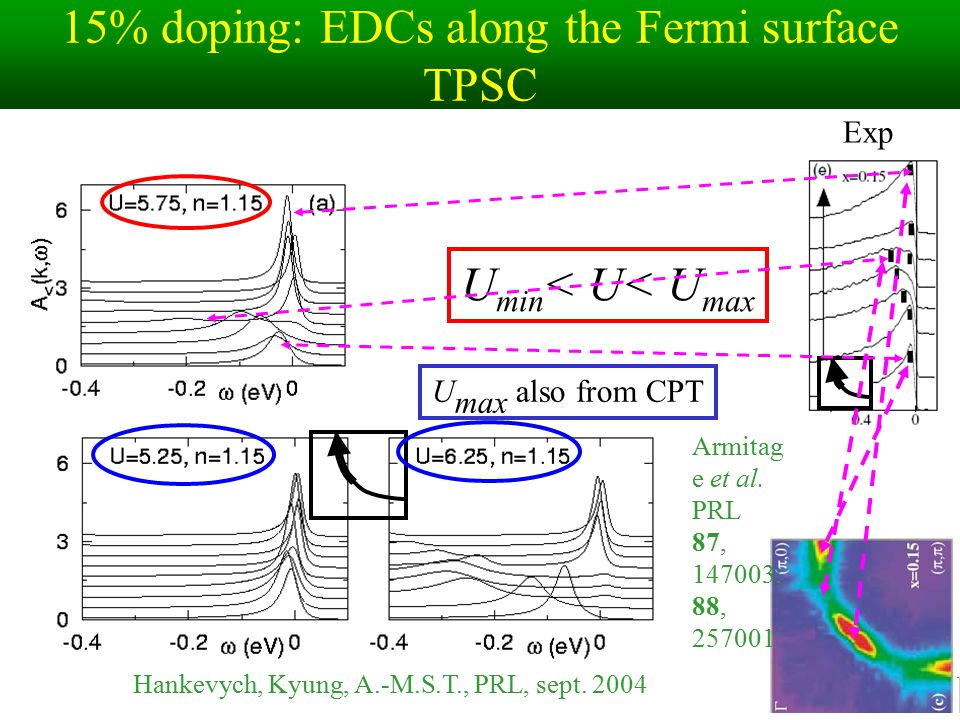 15% doping: EDCs along the Fermi surface TPSC Exp Hankevych, Kyung, A.-M.S.T., PRL, sept.
