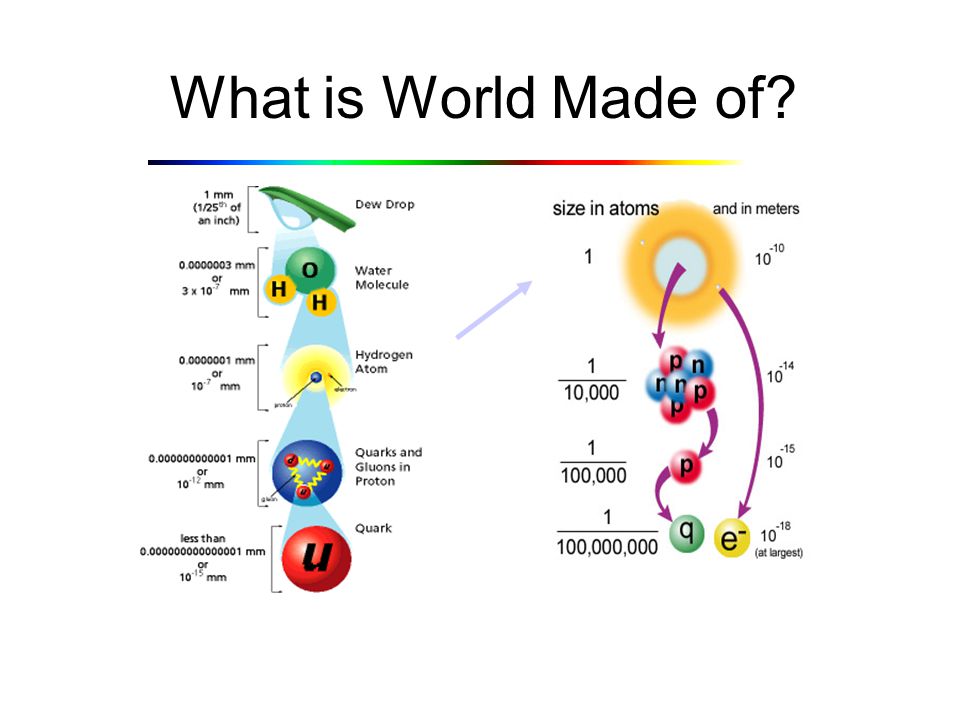 What is World Made of