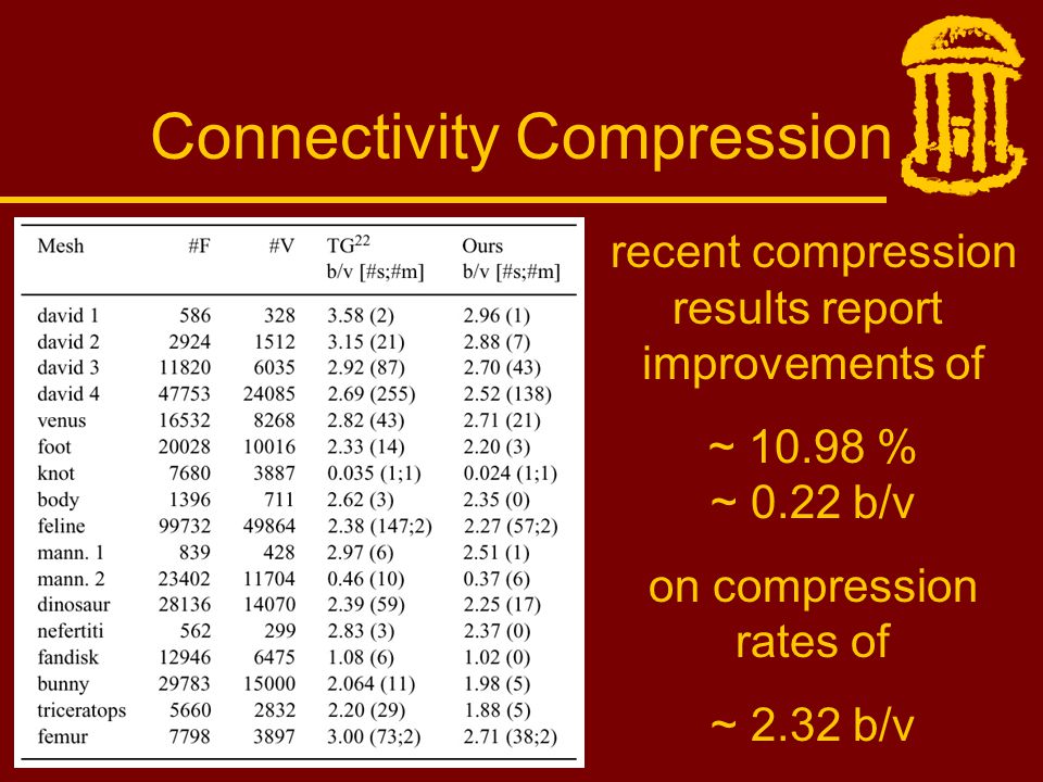 Connectivity Compression recent compression results report improvements of ~ % ~ 0.22 b/v on compression rates of ~ 2.32 b/v