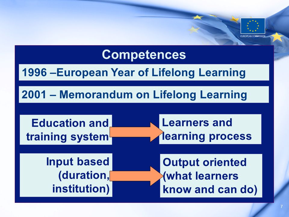 7 Competences 2001 – Memorandum on Lifelong Learning Input based (duration, institution) 1996 –European Year of Lifelong Learning Education and training system Learners and learning process Output oriented (what learners know and can do)