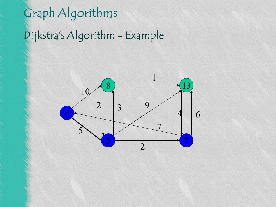 Graph algorithms. Дейкстра. Dijkstra graph. Семафор Дейкстры. Алгоритм Дейкстры решение самые простые.