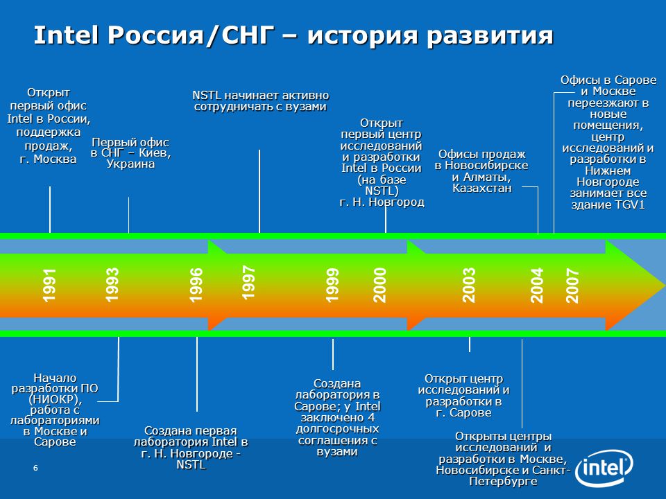 Проду первый. История Intel. Intel в России. Интел в Москве. Intel история компании.