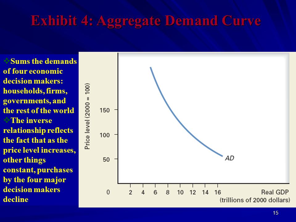 15 Exhibit 4: Aggregate Demand Curve  Sums the demands of four economic decision makers: households, firms, governments, and the rest of the world  The inverse relationship reflects the fact that as the price level increases, other things constant, purchases by the four major decision makers decline