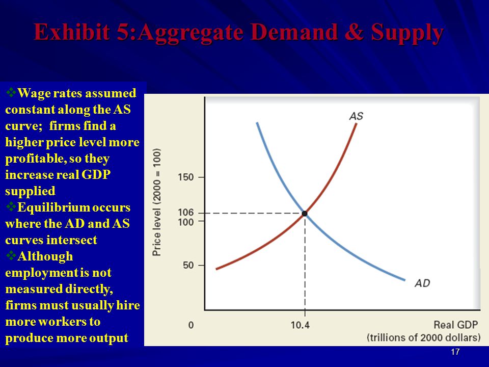 17 Exhibit 5:Aggregate Demand & Supply  Wage rates assumed constant along the AS curve; firms find a higher price level more profitable, so they increase real GDP supplied  Equilibrium occurs where the AD and AS curves intersect  Although employment is not measured directly, firms must usually hire more workers to produce more output