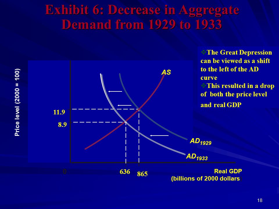 18 Exhibit 6: Decrease in Aggregate Demand from 1929 to 1933 AS AD Real GDP (billions of 2000 dollars) AD  The Great Depression can be viewed as a shift to the left of the AD curve  This resulted in a drop of both the price level and real GDP Price level (2000 = 100)