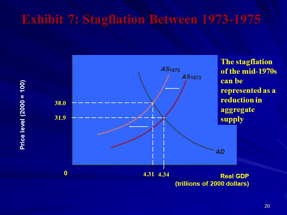 20 Exhibit 7: Stagflation Between AD AS AS The stagflation of the mid-1970s can be represented as a reduction in aggregate supply Real GDP (trillions of 2000 dollars) Price level (2000 = 100)
