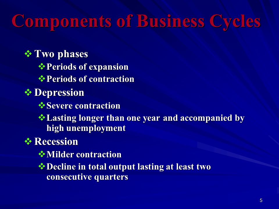 5 Components of Business Cycles  Two phases  Periods of expansion  Periods of contraction  Depression  Severe contraction  Lasting longer than one year and accompanied by high unemployment  Recession  Milder contraction  Decline in total output lasting at least two consecutive quarters