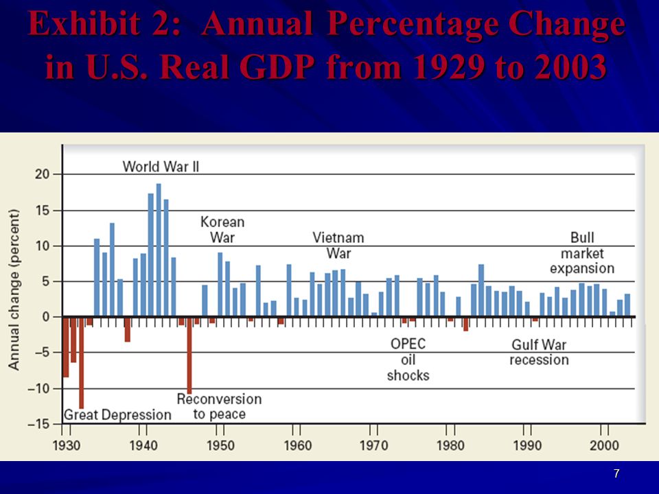 7 Exhibit 2: Annual Percentage Change in U.S. Real GDP from 1929 to 2003