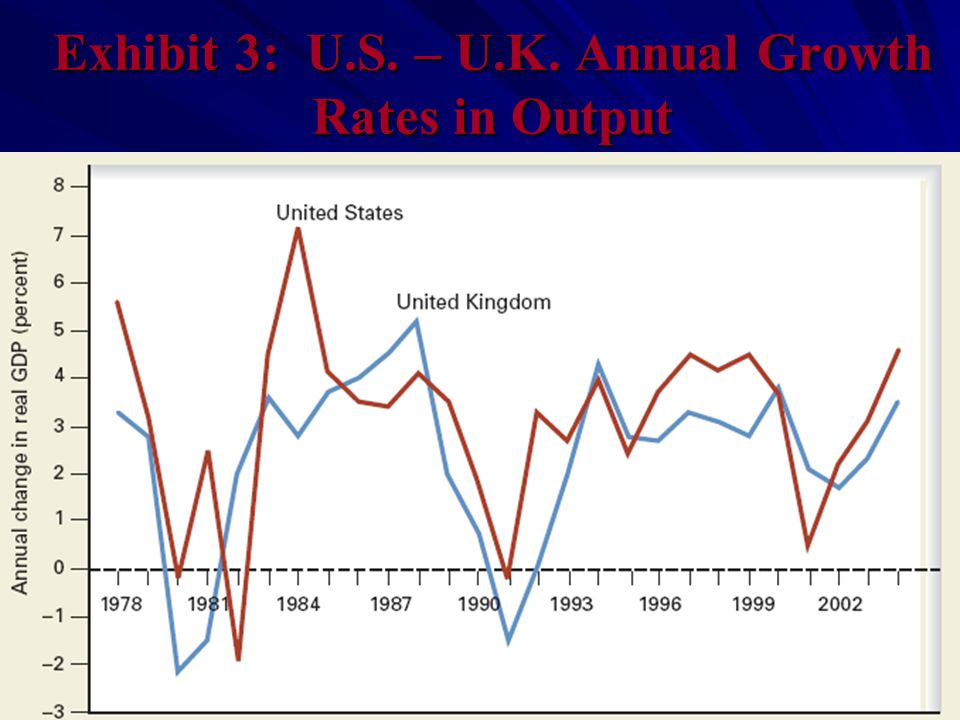 8 Exhibit 3: U.S. – U.K. Annual Growth Rates in Output